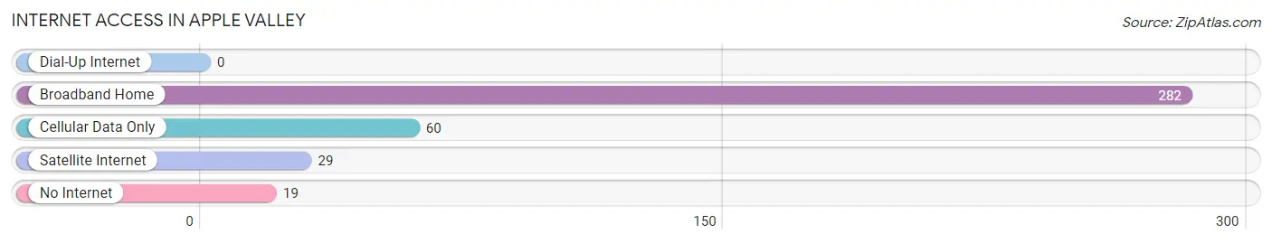 Internet Access in Apple Valley