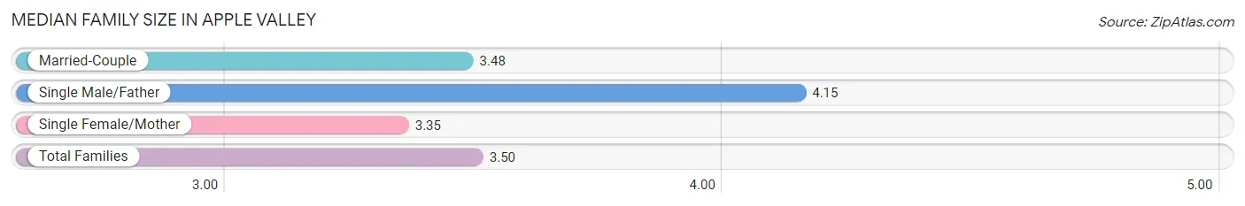 Median Family Size in Apple Valley