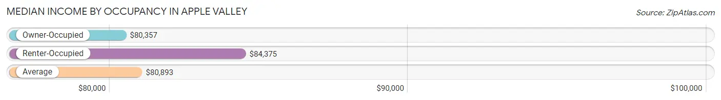 Median Income by Occupancy in Apple Valley