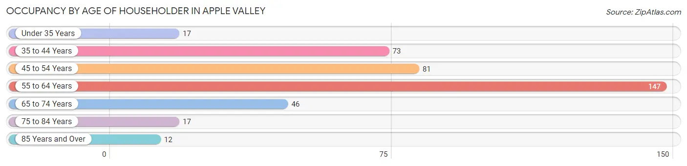 Occupancy by Age of Householder in Apple Valley