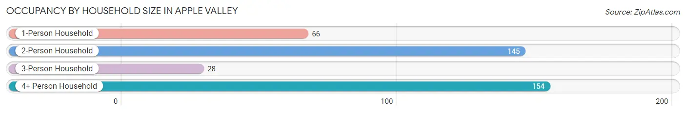 Occupancy by Household Size in Apple Valley