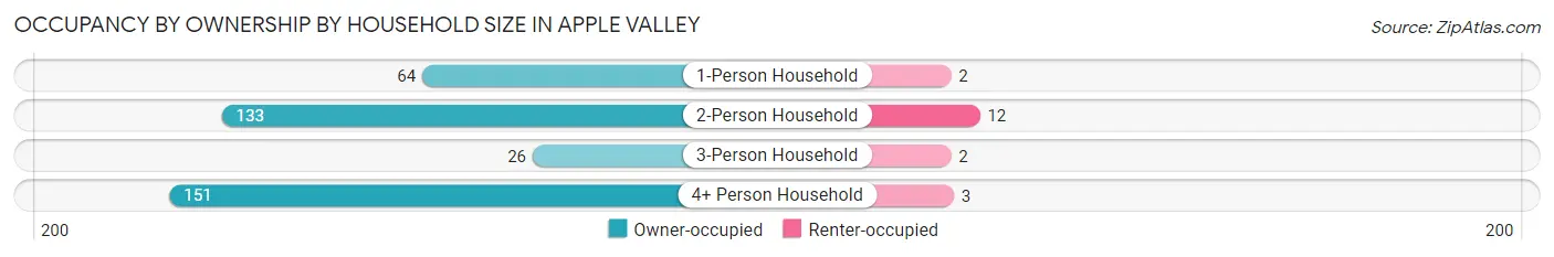 Occupancy by Ownership by Household Size in Apple Valley