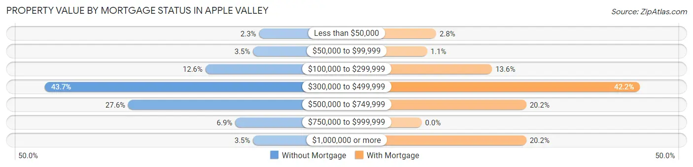 Property Value by Mortgage Status in Apple Valley