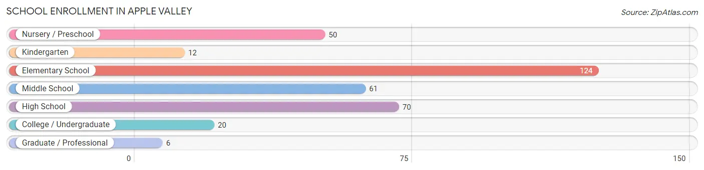 School Enrollment in Apple Valley