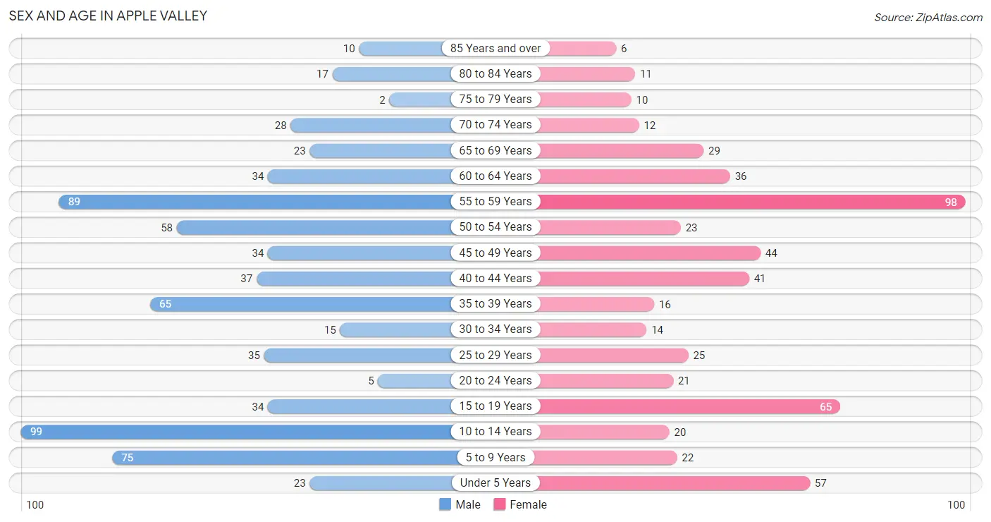 Sex and Age in Apple Valley