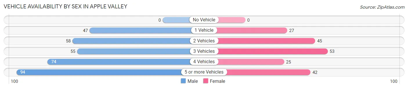 Vehicle Availability by Sex in Apple Valley