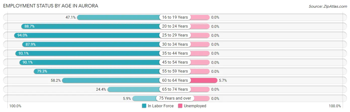Employment Status by Age in Aurora