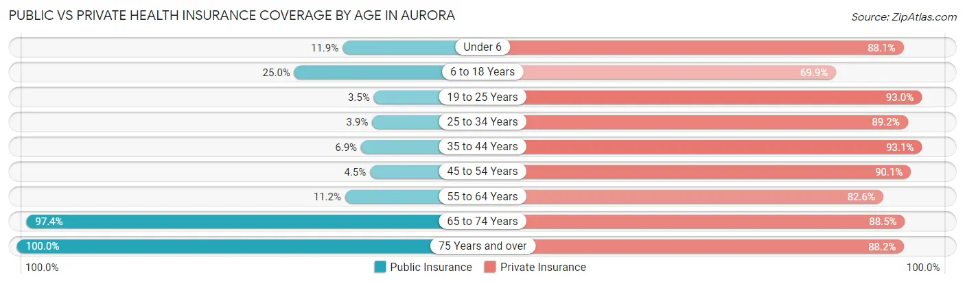 Public vs Private Health Insurance Coverage by Age in Aurora