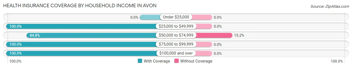 Health Insurance Coverage by Household Income in Avon