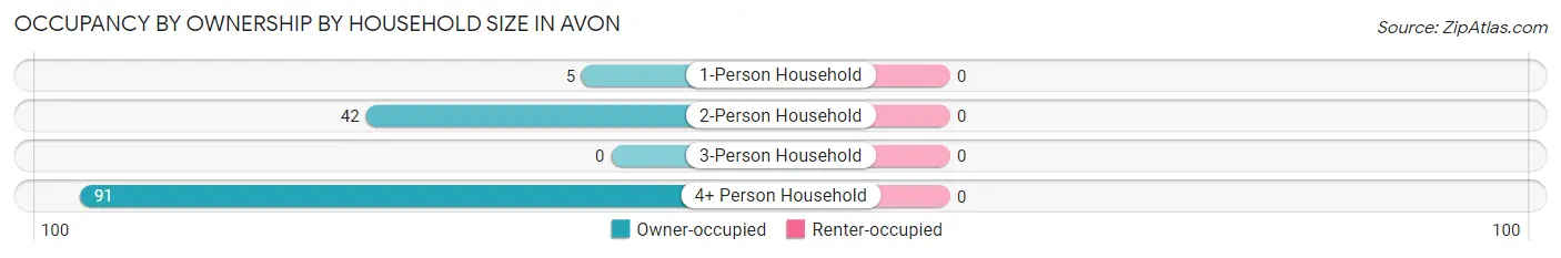 Occupancy by Ownership by Household Size in Avon