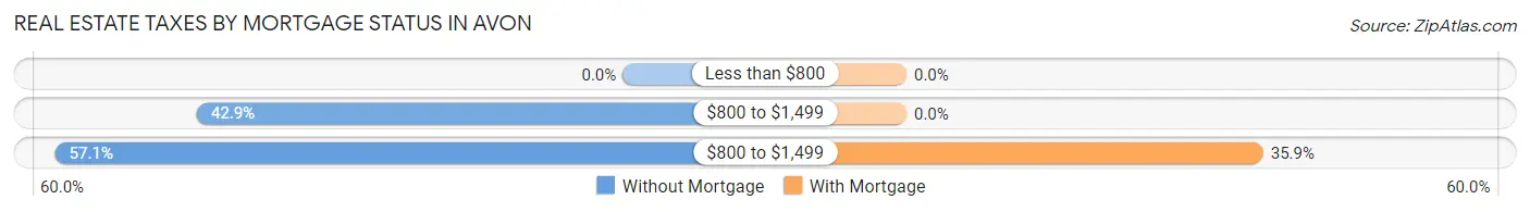 Real Estate Taxes by Mortgage Status in Avon