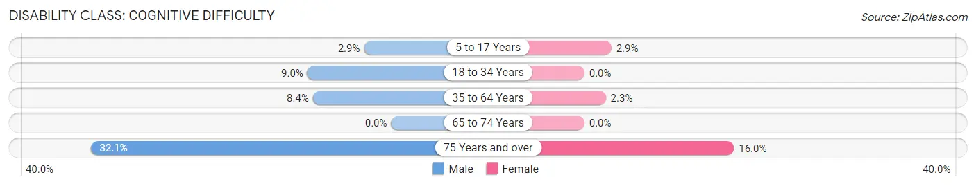 Disability in Ballard: <span>Cognitive Difficulty</span>