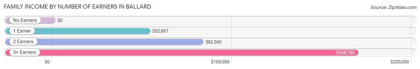 Family Income by Number of Earners in Ballard