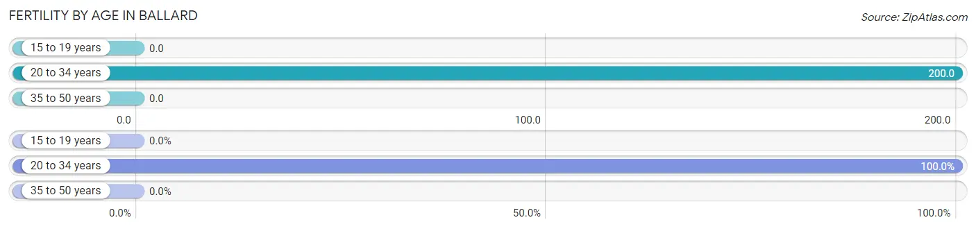 Female Fertility by Age in Ballard