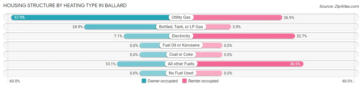 Housing Structure by Heating Type in Ballard