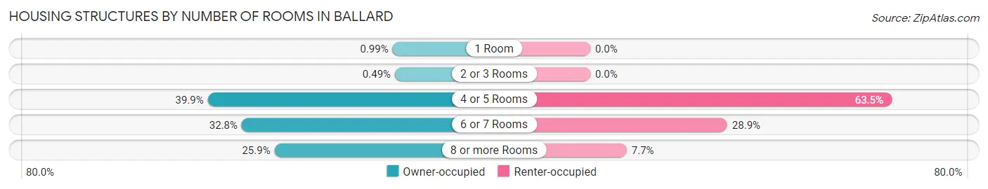 Housing Structures by Number of Rooms in Ballard