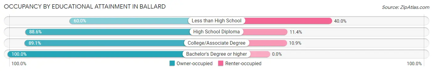 Occupancy by Educational Attainment in Ballard