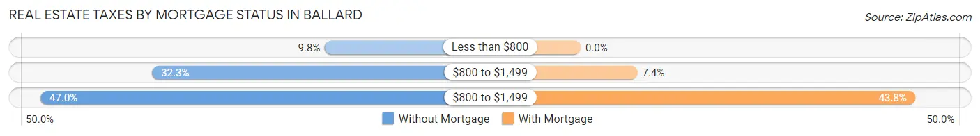 Real Estate Taxes by Mortgage Status in Ballard