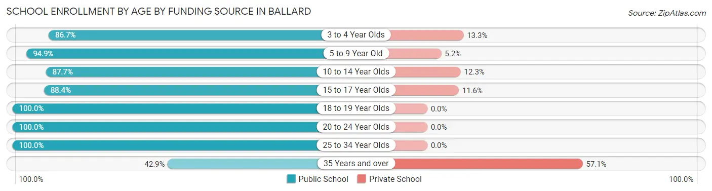 School Enrollment by Age by Funding Source in Ballard