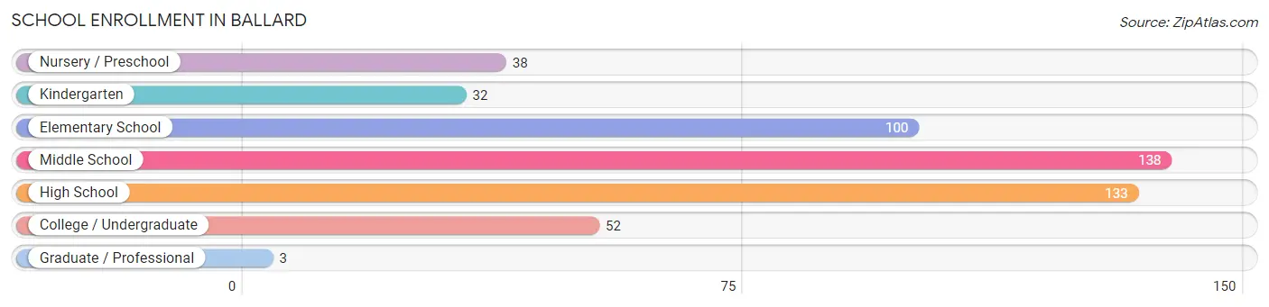 School Enrollment in Ballard