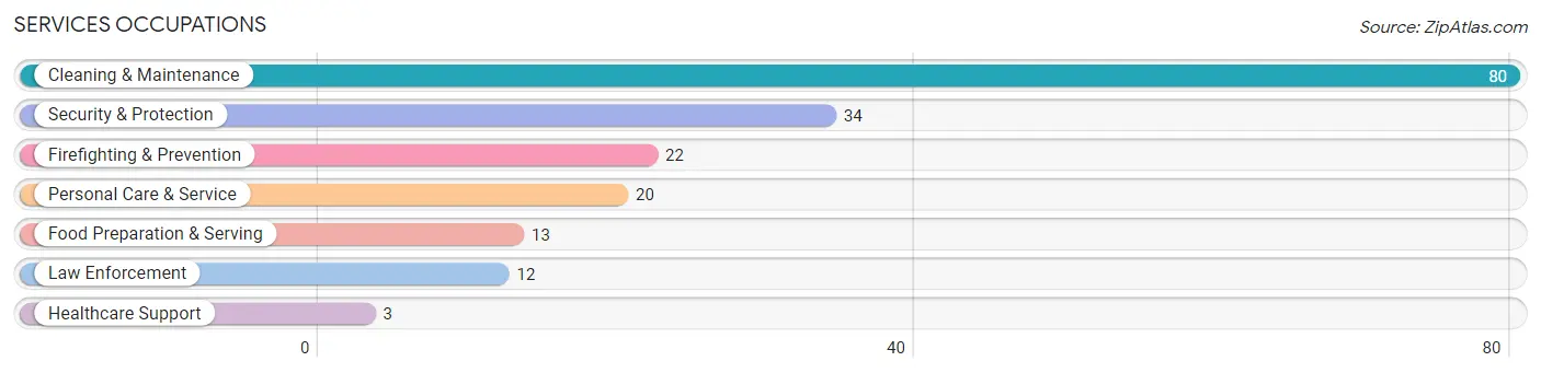 Services Occupations in Ballard