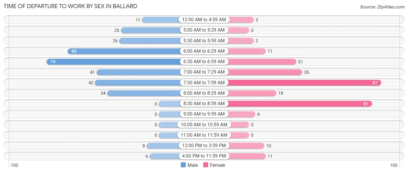 Time of Departure to Work by Sex in Ballard