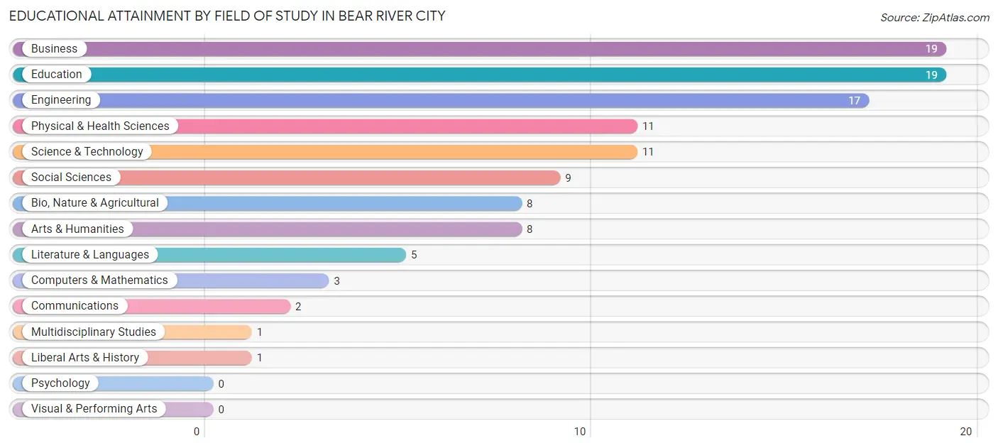 Educational Attainment by Field of Study in Bear River City