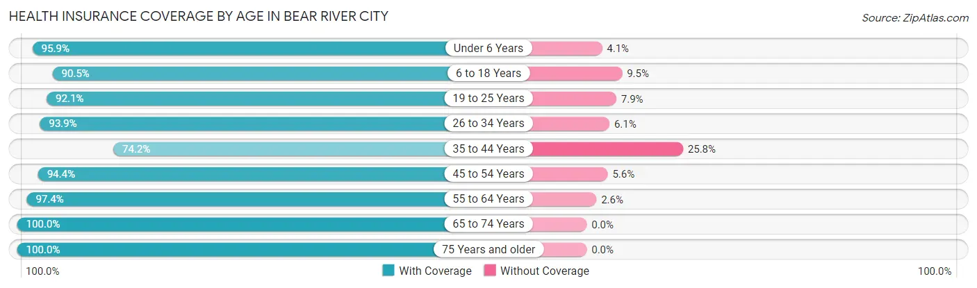 Health Insurance Coverage by Age in Bear River City