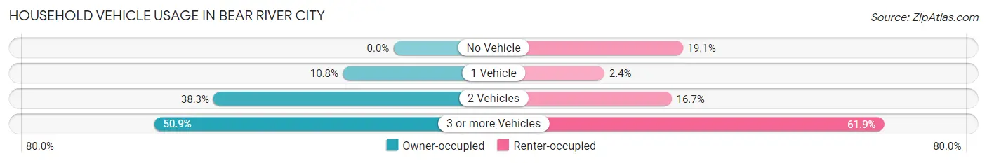 Household Vehicle Usage in Bear River City