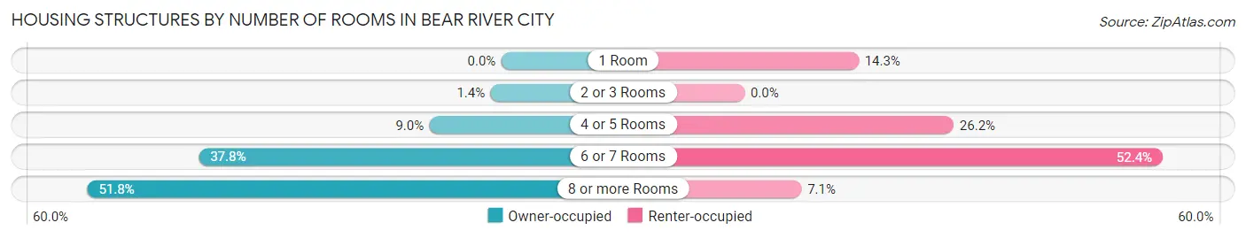Housing Structures by Number of Rooms in Bear River City