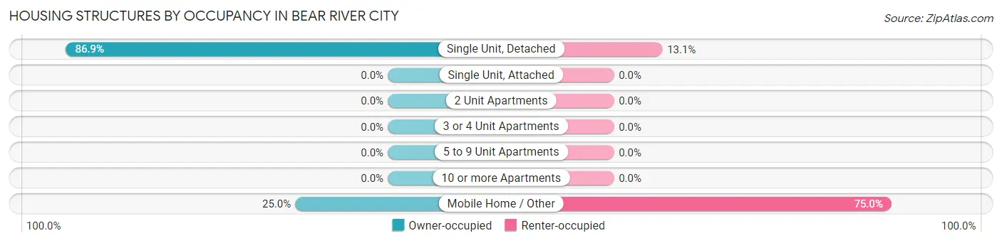 Housing Structures by Occupancy in Bear River City