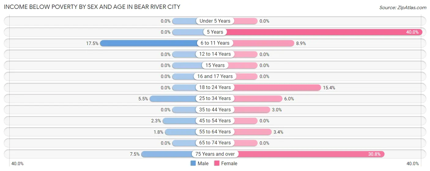 Income Below Poverty by Sex and Age in Bear River City