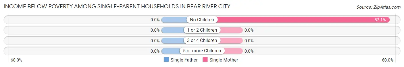 Income Below Poverty Among Single-Parent Households in Bear River City