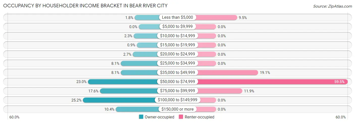 Occupancy by Householder Income Bracket in Bear River City