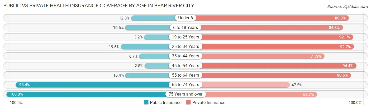 Public vs Private Health Insurance Coverage by Age in Bear River City