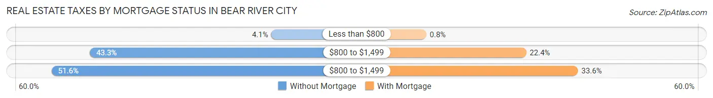Real Estate Taxes by Mortgage Status in Bear River City