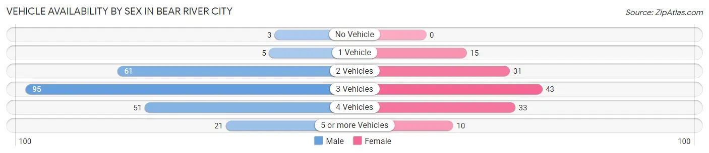 Vehicle Availability by Sex in Bear River City