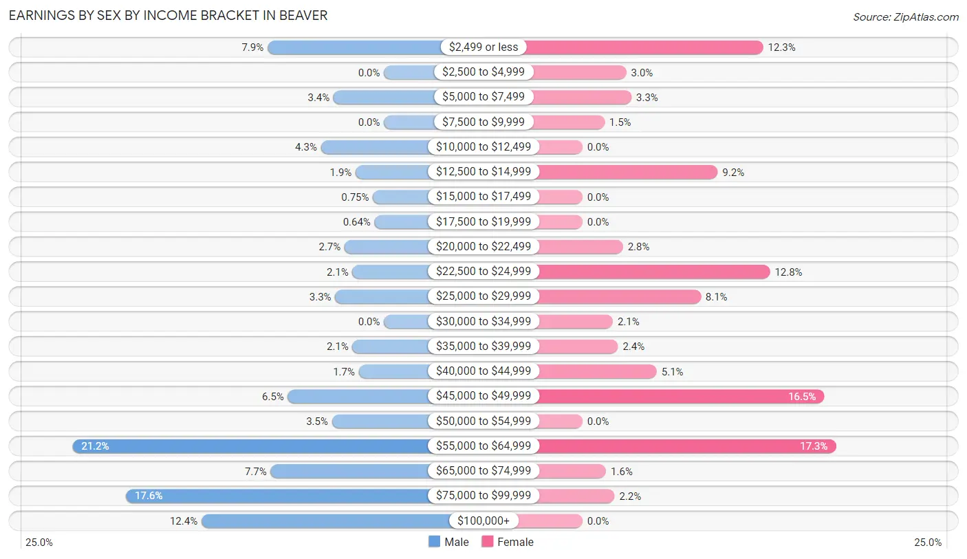Earnings by Sex by Income Bracket in Beaver