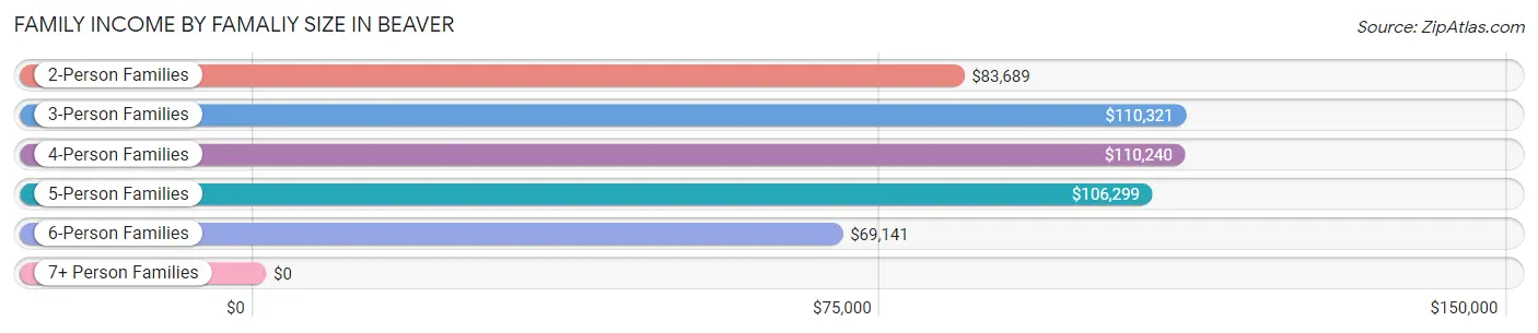 Family Income by Famaliy Size in Beaver