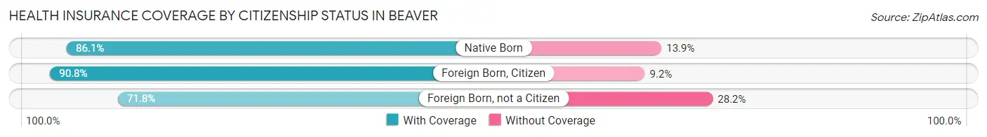 Health Insurance Coverage by Citizenship Status in Beaver