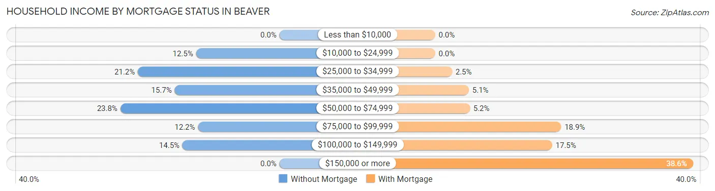 Household Income by Mortgage Status in Beaver