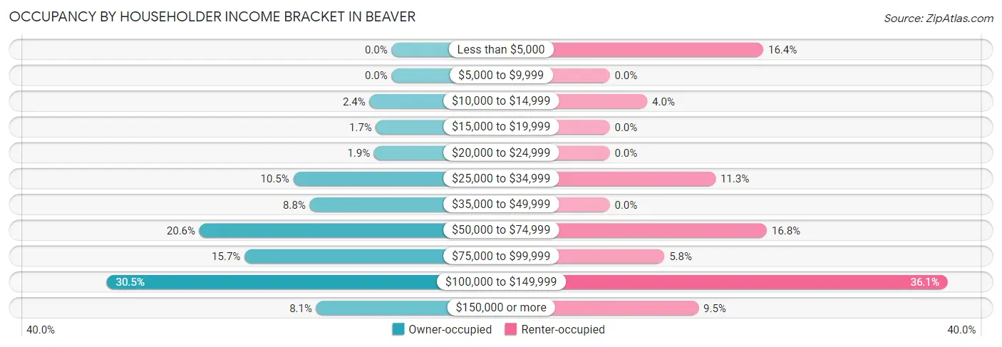 Occupancy by Householder Income Bracket in Beaver
