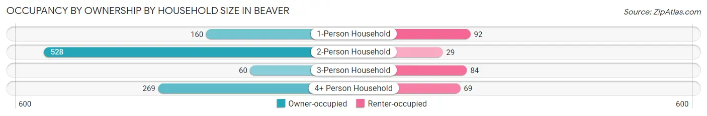 Occupancy by Ownership by Household Size in Beaver