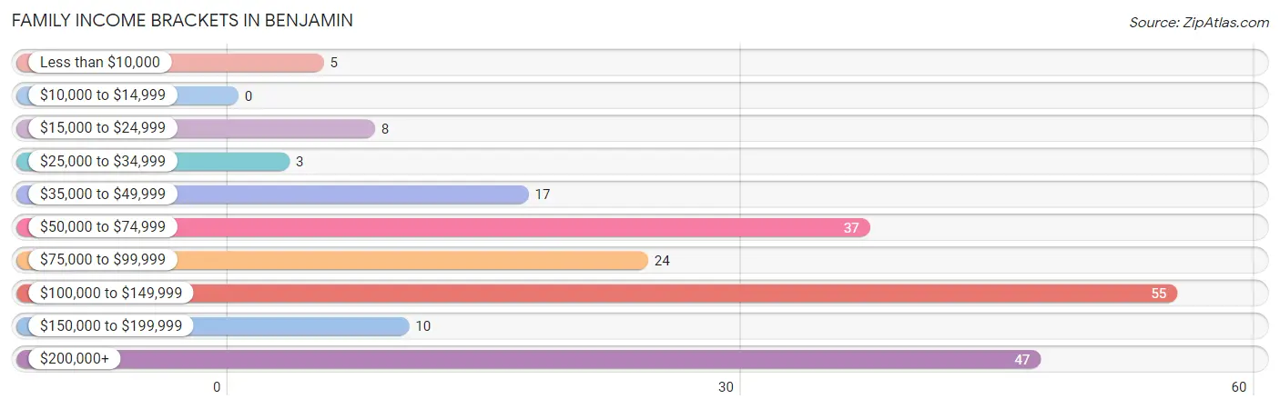 Family Income Brackets in Benjamin