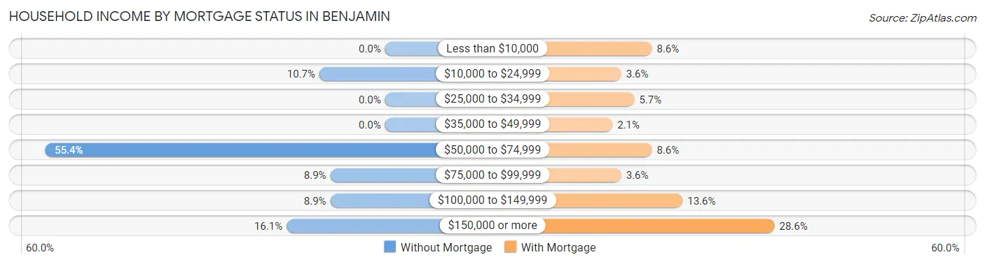 Household Income by Mortgage Status in Benjamin
