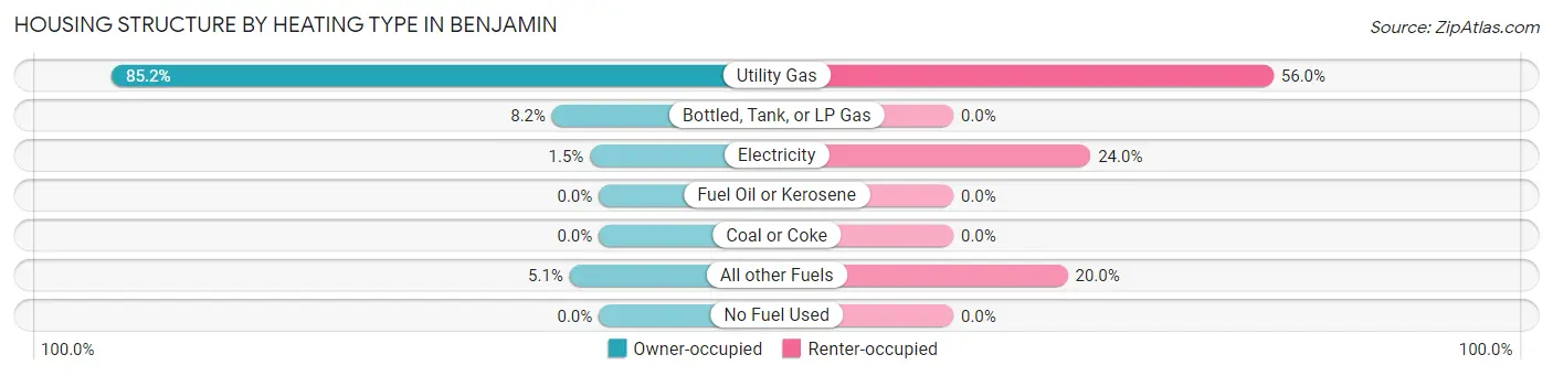 Housing Structure by Heating Type in Benjamin