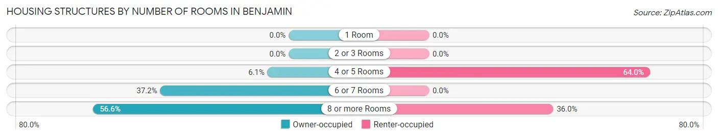 Housing Structures by Number of Rooms in Benjamin