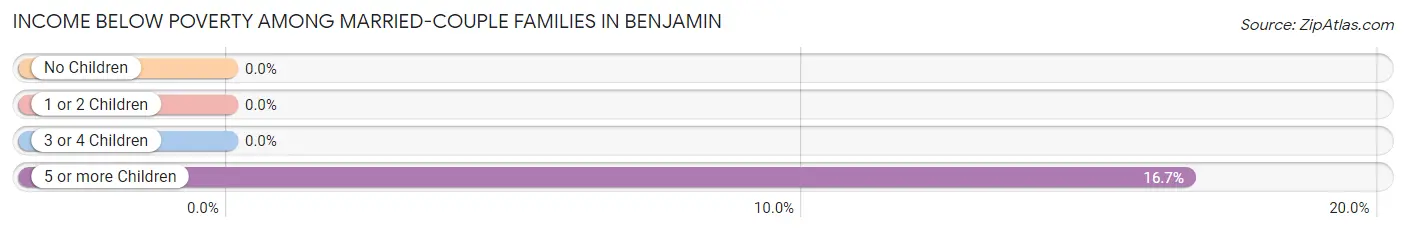 Income Below Poverty Among Married-Couple Families in Benjamin