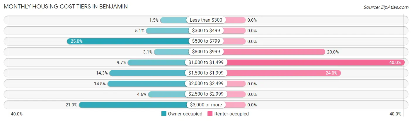 Monthly Housing Cost Tiers in Benjamin
