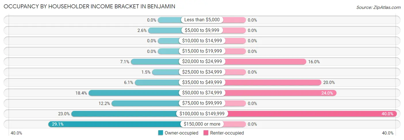 Occupancy by Householder Income Bracket in Benjamin